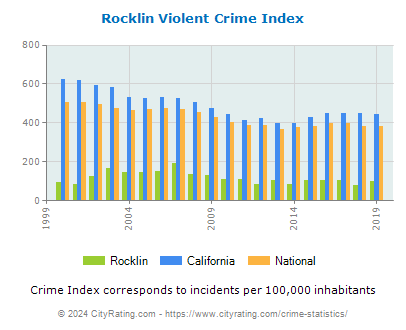 Rocklin Violent Crime vs. State and National Per Capita