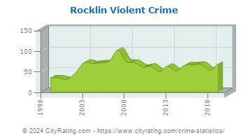 Rocklin Violent Crime