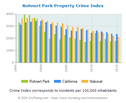 Rohnert Park Property Crime vs. State and National Per Capita