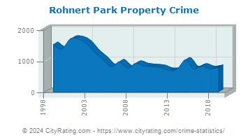 Rohnert Park Property Crime