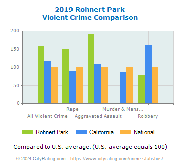 Rohnert Park Violent Crime vs. State and National Comparison