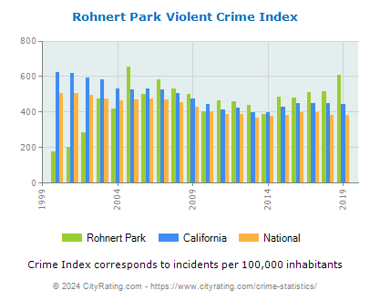 Rohnert Park Violent Crime vs. State and National Per Capita