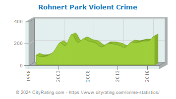 Rohnert Park Violent Crime