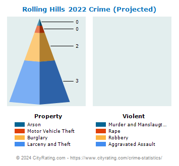 Rolling Hills Crime 2022