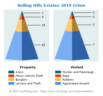 Rolling Hills Estates Crime 2019