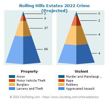Rolling Hills Estates Crime 2022