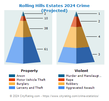 Rolling Hills Estates Crime 2024