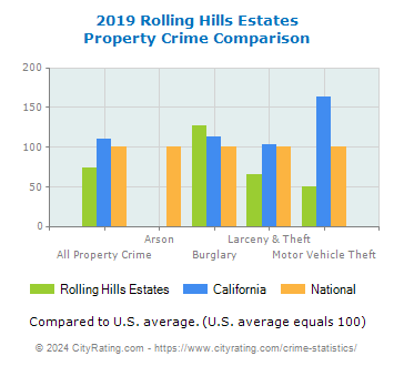 Rolling Hills Estates Property Crime vs. State and National Comparison