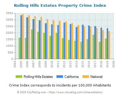 Rolling Hills Estates Property Crime vs. State and National Per Capita