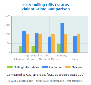 Rolling Hills Estates Violent Crime vs. State and National Comparison