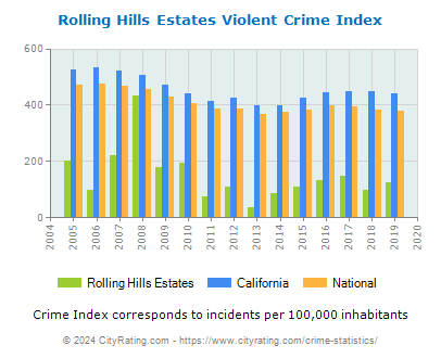Rolling Hills Estates Violent Crime vs. State and National Per Capita