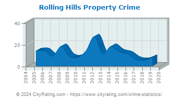 Rolling Hills Property Crime
