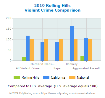 Rolling Hills Violent Crime vs. State and National Comparison