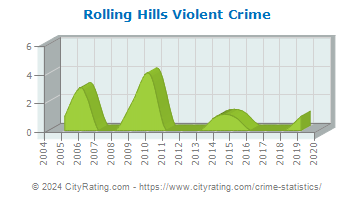 Rolling Hills Violent Crime