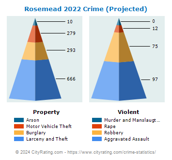 Rosemead Crime 2022