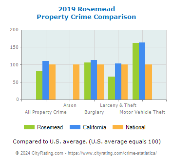 Rosemead Property Crime vs. State and National Comparison