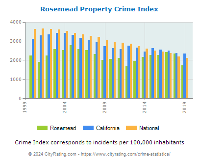 Rosemead Property Crime vs. State and National Per Capita