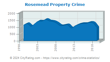 Rosemead Property Crime