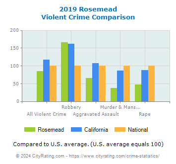 Rosemead Violent Crime vs. State and National Comparison