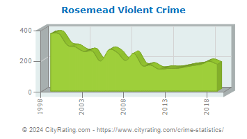 Rosemead Violent Crime