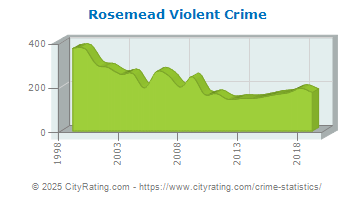 Rosemead Violent Crime