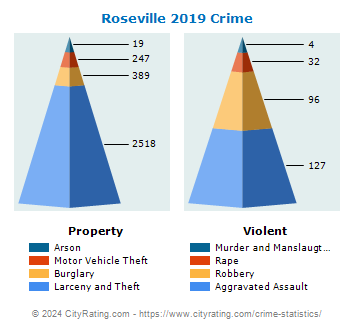 Roseville Crime 2019