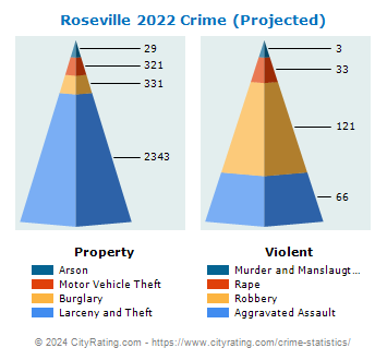 Roseville Crime 2022