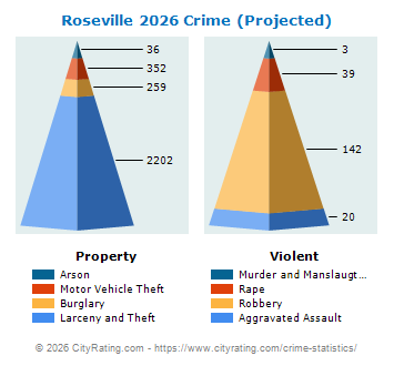 Roseville Crime 2026