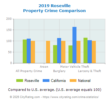 Roseville Property Crime vs. State and National Comparison