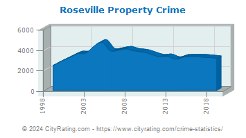 Roseville Property Crime
