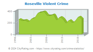 Roseville Violent Crime
