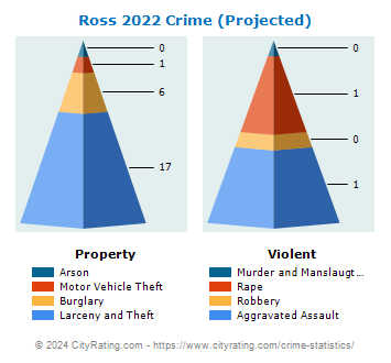 Ross Crime 2022