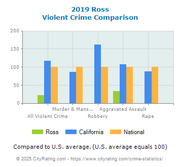 Ross Violent Crime vs. State and National Comparison