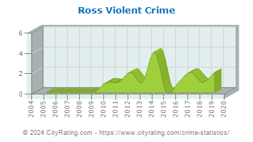 Ross Violent Crime