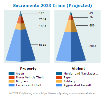Sacramento Crime 2023