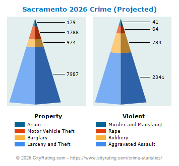 Sacramento Crime 2026