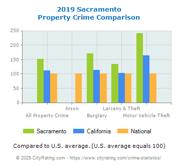 Sacramento Property Crime vs. State and National Comparison