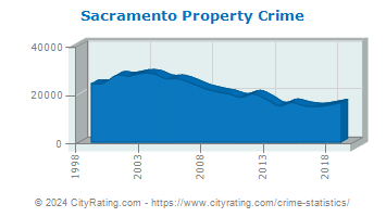 Sacramento Property Crime