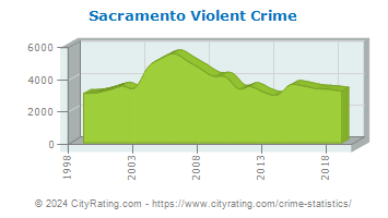 Sacramento Violent Crime