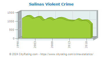 Salinas Violent Crime