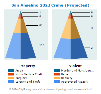 San Anselmo Crime 2022