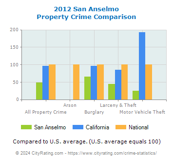 San Anselmo Property Crime vs. State and National Comparison
