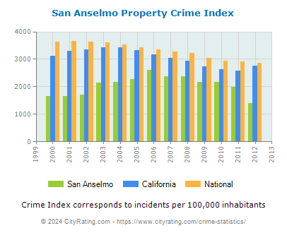 San Anselmo Property Crime vs. State and National Per Capita