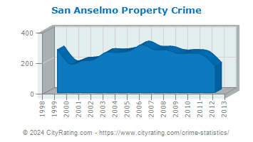 San Anselmo Property Crime
