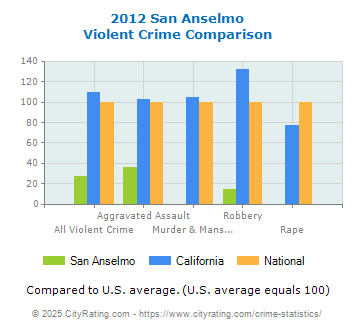 San Anselmo Violent Crime vs. State and National Comparison