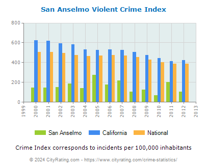 San Anselmo Violent Crime vs. State and National Per Capita