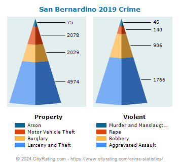 San Bernardino Crime 2019