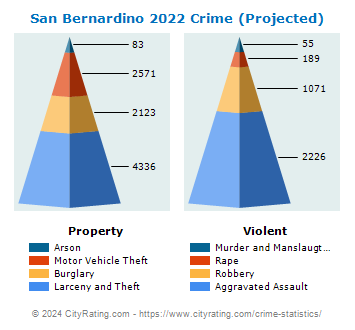 San Bernardino Crime 2022