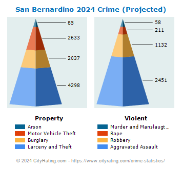 San Bernardino Crime 2024
