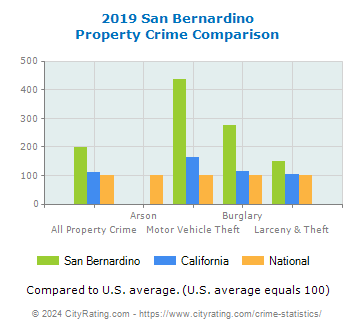 San Bernardino Property Crime vs. State and National Comparison